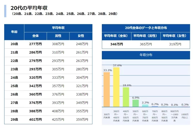 DODA　平均年収ランキング2017より　